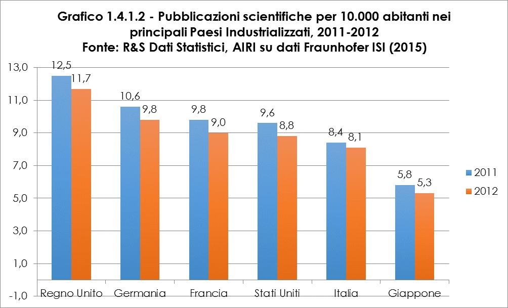 Confrontando il numero di pubblicazioni rapportato al numero di ricercatori (con contratto full time equivalente) è l Italia ad ottenere il miglior risultato con 87,5 pubblicazioni per ogni