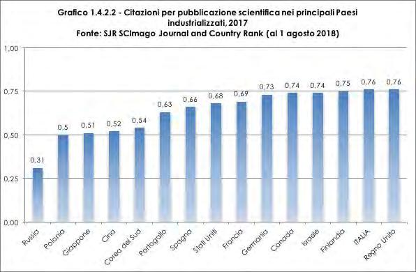 La quota di pubblicazioni scientifiche che rientrano tra le "top-cited" a livello mondiale (Grafico 1.4.2.3) 10 in Italia si attesta a 5,9% nel 2014, migliorando il valore del 2004 (4,6%).