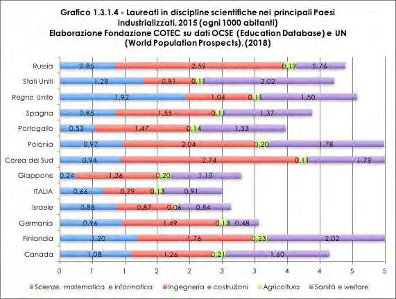 1.3.2 I dottori di ricerca in discipline scientifiche Analizzando la distribuzione per area disciplinare dei dottori di ricerca in Italia nel 2014 (Grafico 1.3.2.1.), si registrano le frequenze più alte nelle aree di Ingegneria (in totale 2.
