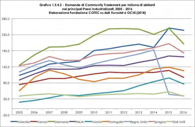 Il numero di domande di Community Trademark per milione di abitanti (Grafico 1.5.4.2) evidenzia che nel 2016 si è verificata una forte flessione verso il basso per tutti i Paesi della zona euro.