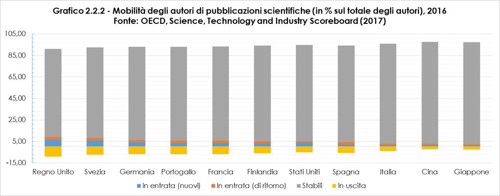 I dati sulla mobilità degli autori di pubblicazioni scientifiche (Grafico 2.