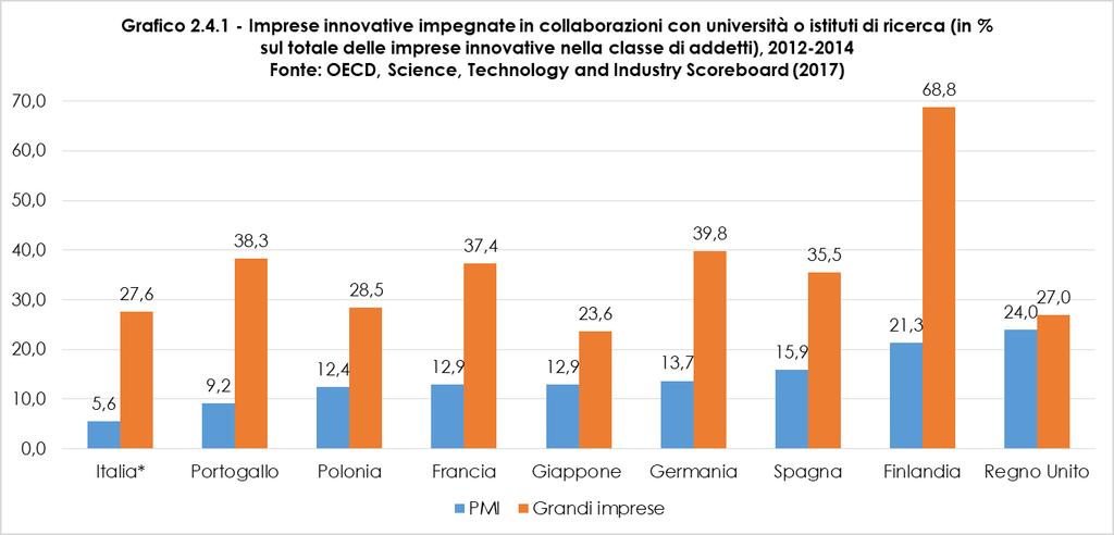2.4 La collaborazione tra imprese e altri attori del Sistema della Conoscenza La percentuale di imprese innovative che effettuano collaborazioni con università o istituti di ricerca, ripartite per