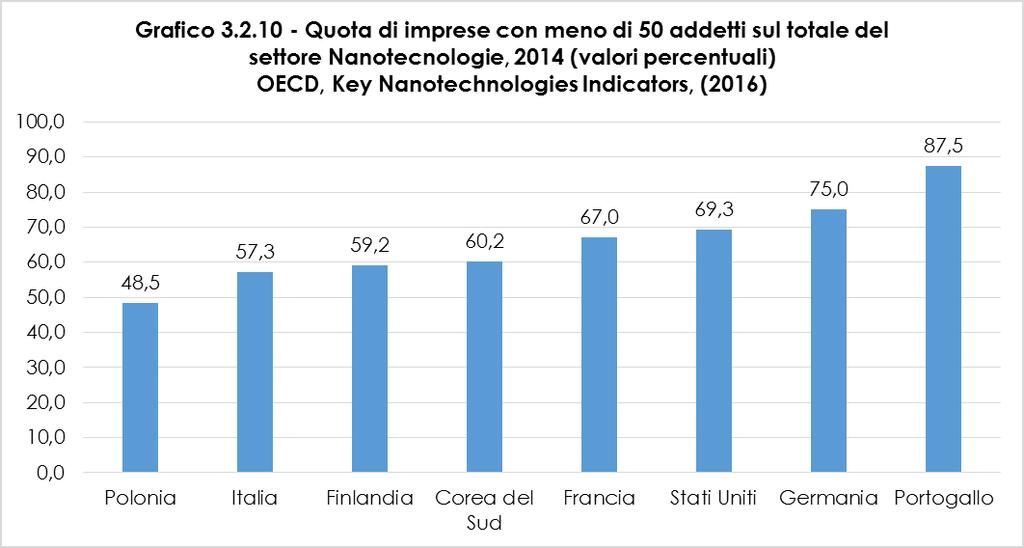 L impatto della spesa in R&S sul valore aggiunto nel settore Nanotecnologie (Grafico 3.2.11.