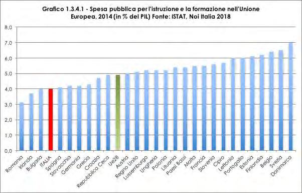 Sempre in riferimento al quadro europeo, se si osserva la ripartizione della spesa pubblica per istruzione e formazione in percentuale del PIL nel 2015 (Grafico 1.3.4.