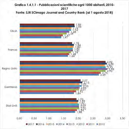 Tra i Paesi industrialmente avanzati, l Italia registra, dopo il Giappone, i valori più bassi (8,1) anche in termini di numero di pubblicazioni per 10000