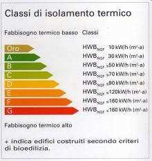 25 kwh/m 2 anno Fabbisogno per