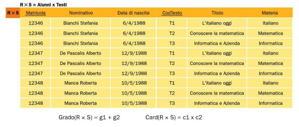 dalla prima tabella e il secondo dalla seconda 19 / 33 Prodotto Cartesiano 20 / 33 Prodotto Cartesiano In pratica si deve concatenare ogni t-upla della prima tabella con ciascuna t-upla della seconda