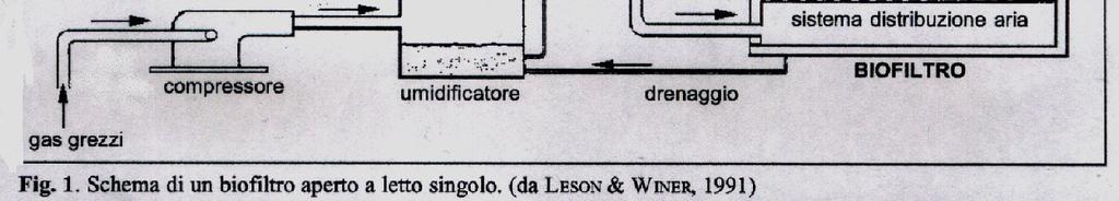 COME FUNZIONA: il biofiltro per il trattamento degli inquinanti aerodispersi consiste in un letto di materiale biologicamente attivo, attraverso cui