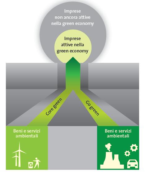 LE IMPRESE DELLA GREEN ECONOMY La Fondazione distingue due livelli di coinvolgimento delle imprese e delle organizzazioni nella transizione verso la green economy: 1.