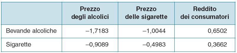 Sostituibilità e complementarietà nel consumo di bevande alcoliche e sigarette in Italia. Elasticità diverse.