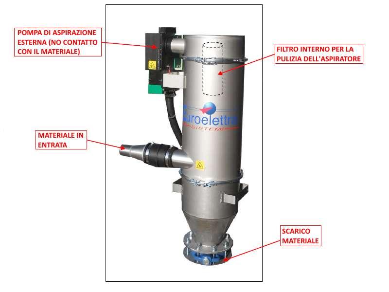 1.1 DESCRIZIONE TECNICA Il sistema di aspirazione e recupero polveri prevede lo svuotamento della/e tramoggia/e di recupero della pressa e il convogliamento del materiale alla tramoggia superiore di