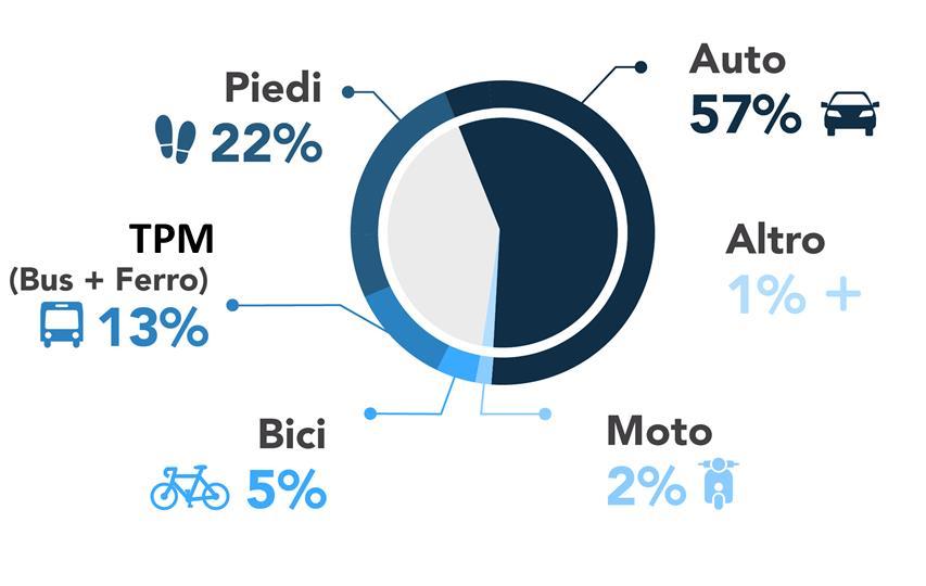 2,7 MILIONI SPOSTAMENTI GIORNALIERI -40% EMISSIONI DI