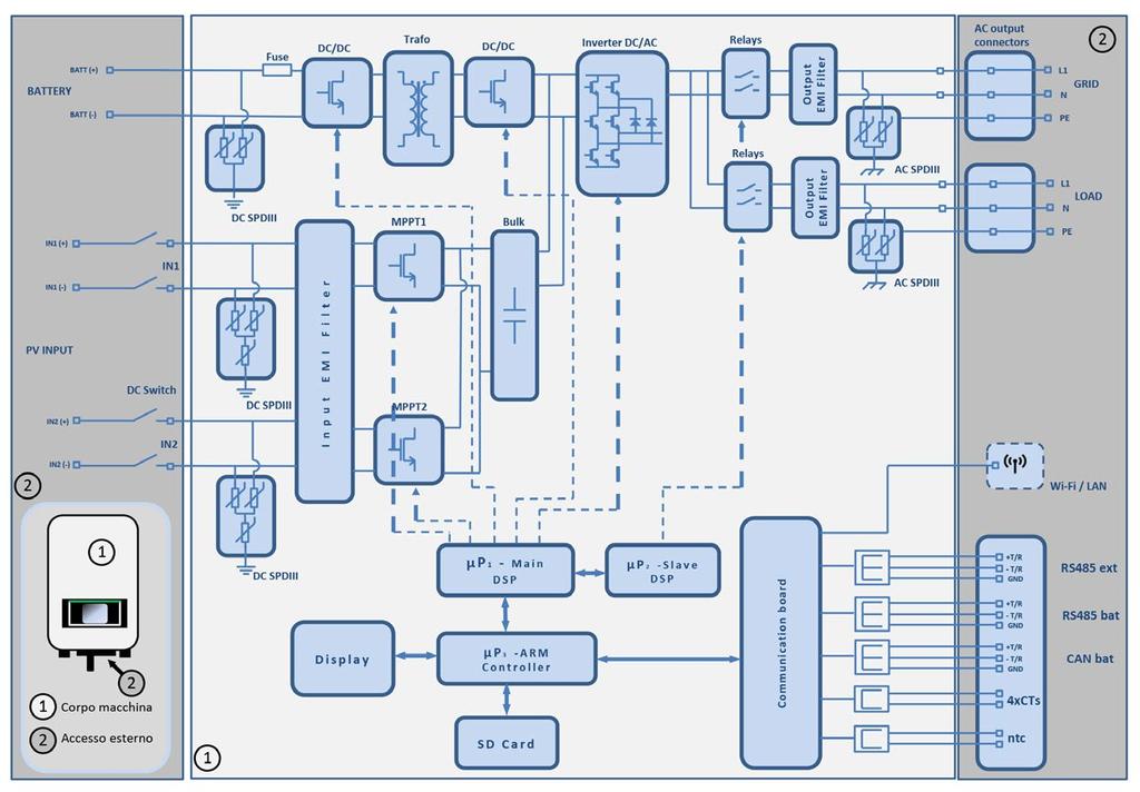 SCHEMA A