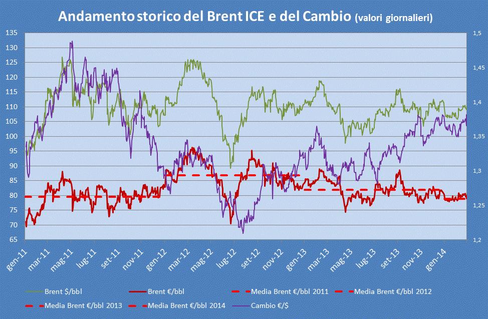 Pagina 2 LA BUSSOLA DELL ENERGIA E DEL GAS L ANDAMENTO STORICO DEL BRENT Nel corso del mese di Febbraio 2014 le quotazioni del Brent sono rimaste in linea con quelle del mese precedente.