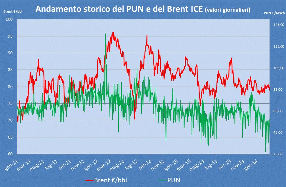 NUMERO 3 ANNO 2014 Pagina 3 Il PUN Nel mese di Febbraio 2014 la media mensile dei valori del PUN è stata pari a 51,34 / MWh.