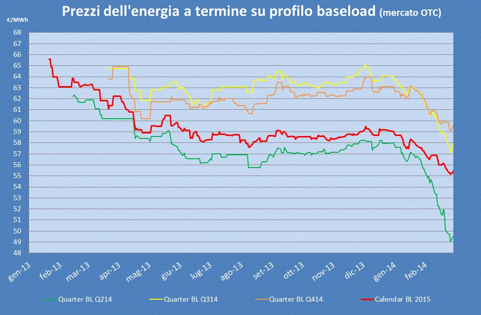 Pagina 4 LA BUSSOLA DELL ENERGIA E DEL GAS PREZZI DELL ENERGIA ELETTRICA A TERMINE Anche nel mercato dei prodotti a termine, nel corso del mese di Febbraio 2014, c è stata un ulteriore discesa di