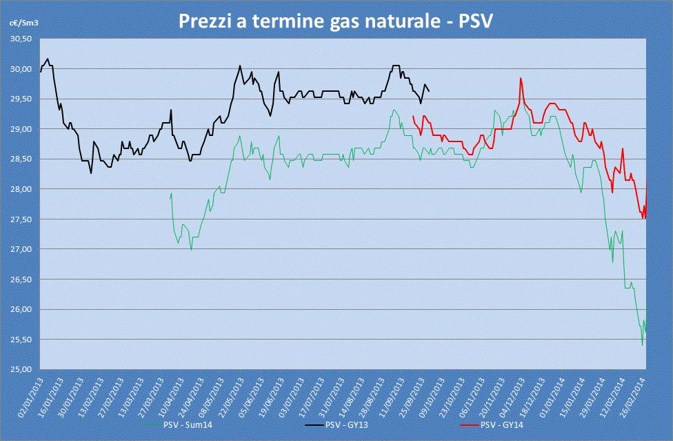 Pagina 6 LA BUSSOLA DELL ENERGIA E DEL GAS IL PREZZO DEL GAS NATURALE A TERMINE Il prezzo del prodotto GY14 quotato nel mese di febbraio ha registrato una diminuzione del 2,87% rispetto alle
