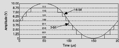 Segnali analogici Un segnale analogico può essere rappresentato mediante una funzione del tempo che gode delle seguenti caratteristiche: 1) la funzione è definita per ogni valore del tempo (è cioè