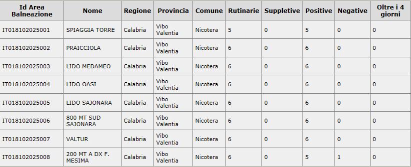 Calabria Vibo Valentia Briatico LOCALITA`COCCA 16-07-2018 IT018102025008 Calabria Vibo Valentia Nicotera 200 MT A DX F.