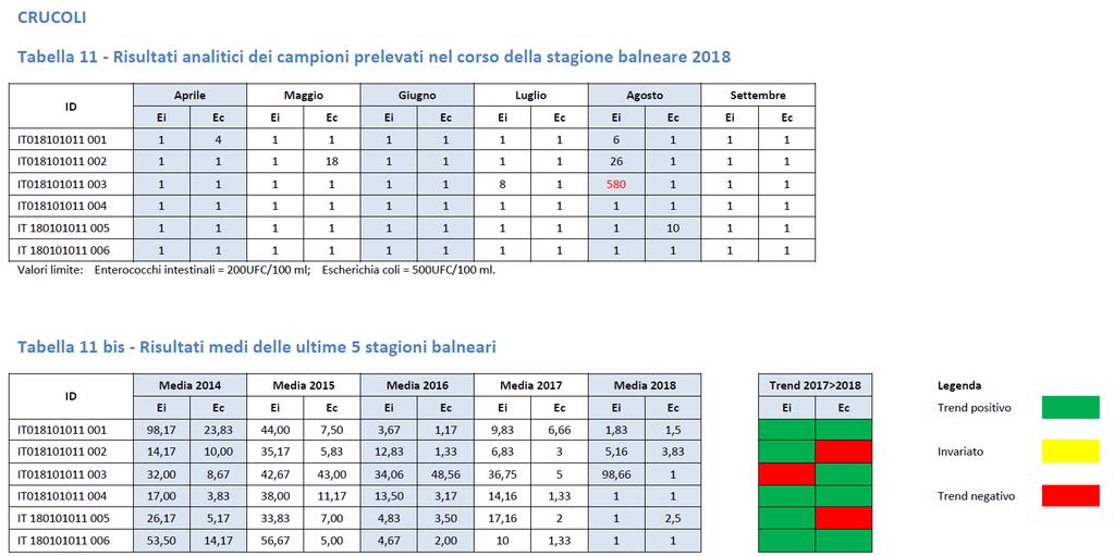 Parallelamente alle attività previste dal programma di monitoraggio che ogni anno viene trasmesso al Ministero della Salute prima dell inizio della stagione balneare, in data 16 Agosto, su richiesta