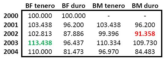 Dall osservazione della tabella si evidenzia come ad esempio 113,438 è il numero indice a base fissa relativo al prezzo del grano tenero riferito al 2003 (con base 2000).