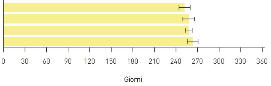 allattamento esclusivo: 123 giorni (121-125 giorni, I.C.