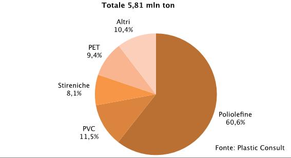 QUADRO ECONOMICO La domanda italiana di polimeri termoplastici vergini ha superato nel 2017 le 5,8 milioni di tonnellate, con un incremento consuntivo del +2,5% sull anno precedente, accelerando in