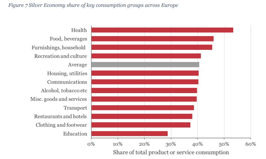 I settori di maggiore crescita nella silver economy (2015-2025) Tra il 2015 e il 2025 la struttura dei consumi, nel suo complesso, non dovrebbe cambiare sensibilmente.