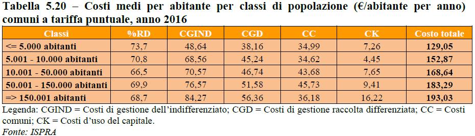 5. Le opportunità della tariffazione puntuale: analisi dei costi e delle