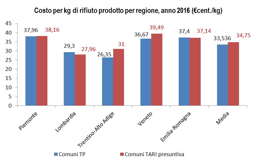 5. Le opportunità della tariffazione puntuale: analisi dei costi e delle performance Fonte: