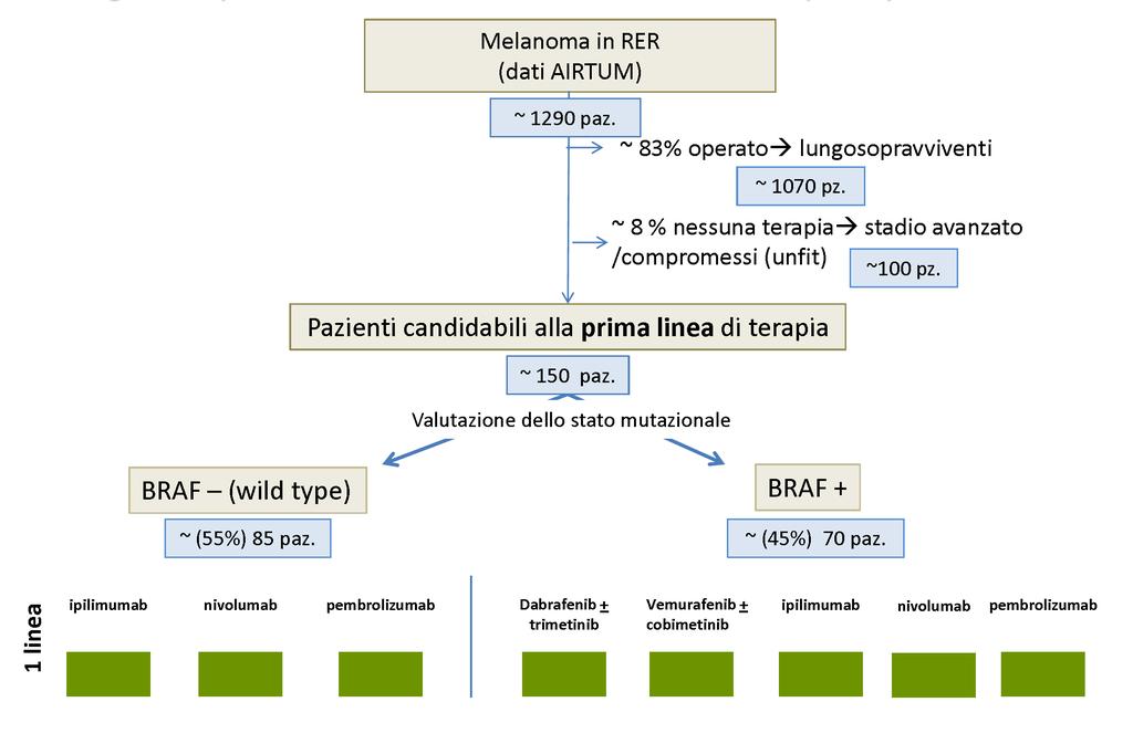 Nei pazienti con melanoma avanzato (non resecabile o metastatico) in presenza di mutazione BRAF