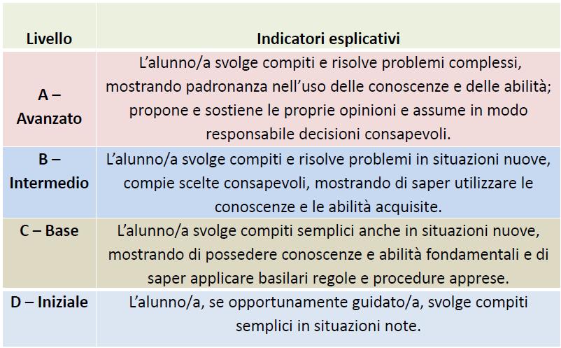 2- Comunicazione nelle lingue straniere 3- Competenza matematica e competenze di base in scienza e tecnologia 4- Competenze digitali 5- Imparare ad imparare 6- Competenze sociali e civiche 7- Spirito