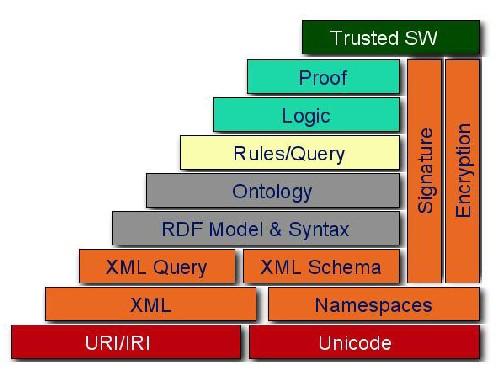 Semantic