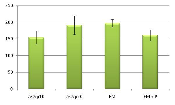 ammendante compostato verde a base di posidonia distribuito nella quantità di 20 t/ha; FM = fertilizzazione minerale;