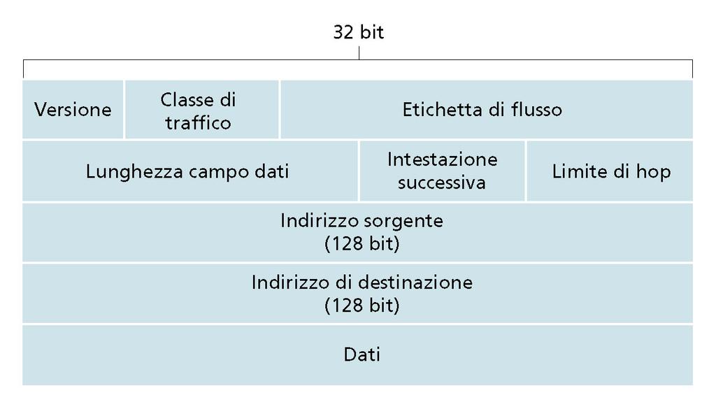 IPv6 Header (Cont) Classe di traffico: identifica la priorità tra i datagrammi che fluiscono.