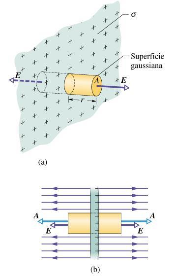 Sistemi a simmetria piana Superficie gaussiana = cilindro retto chiuso di base A perpendicolare alla lastra Il