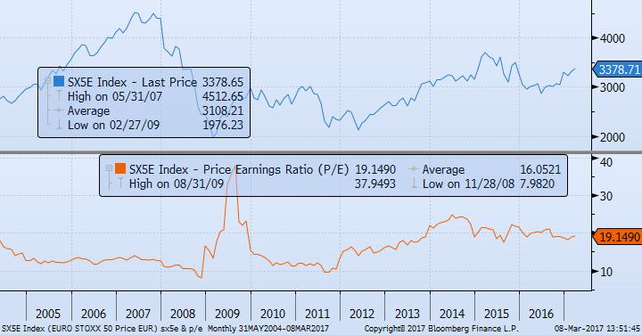 5 dello scorso mese P/E Eurozona Il recente movimento al rialzo dell indice europeo, non è