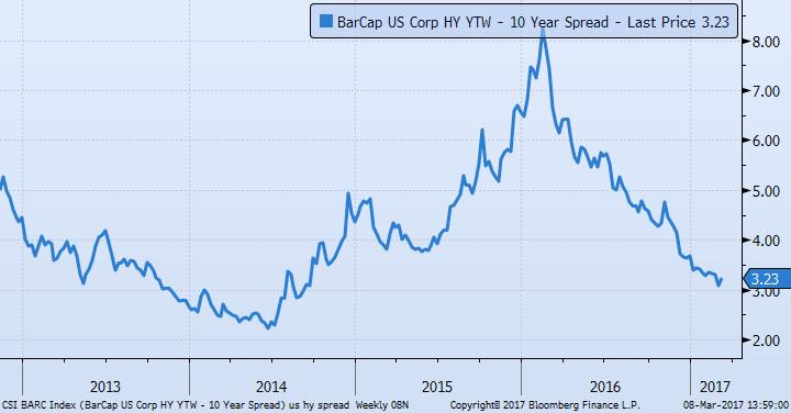 High Yield vs 10y US Il movimento di risk-on post elettorale US, ha portato gli