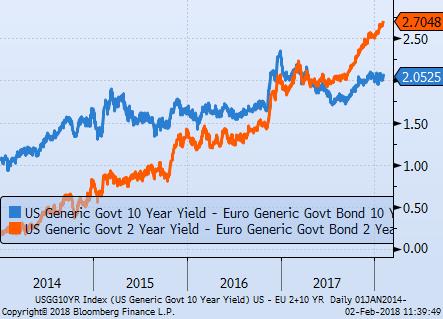 EUR Spread US vs Euro 2y e 10y Lo spread tra le curve US ed EUR si mantiene stabile