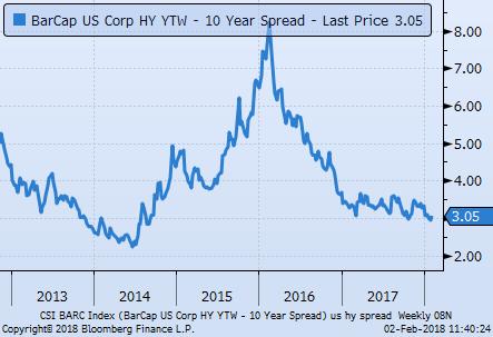 2 anni Spread US High Yield vs 10y US Dopo l allargamento subito nella prima parte del