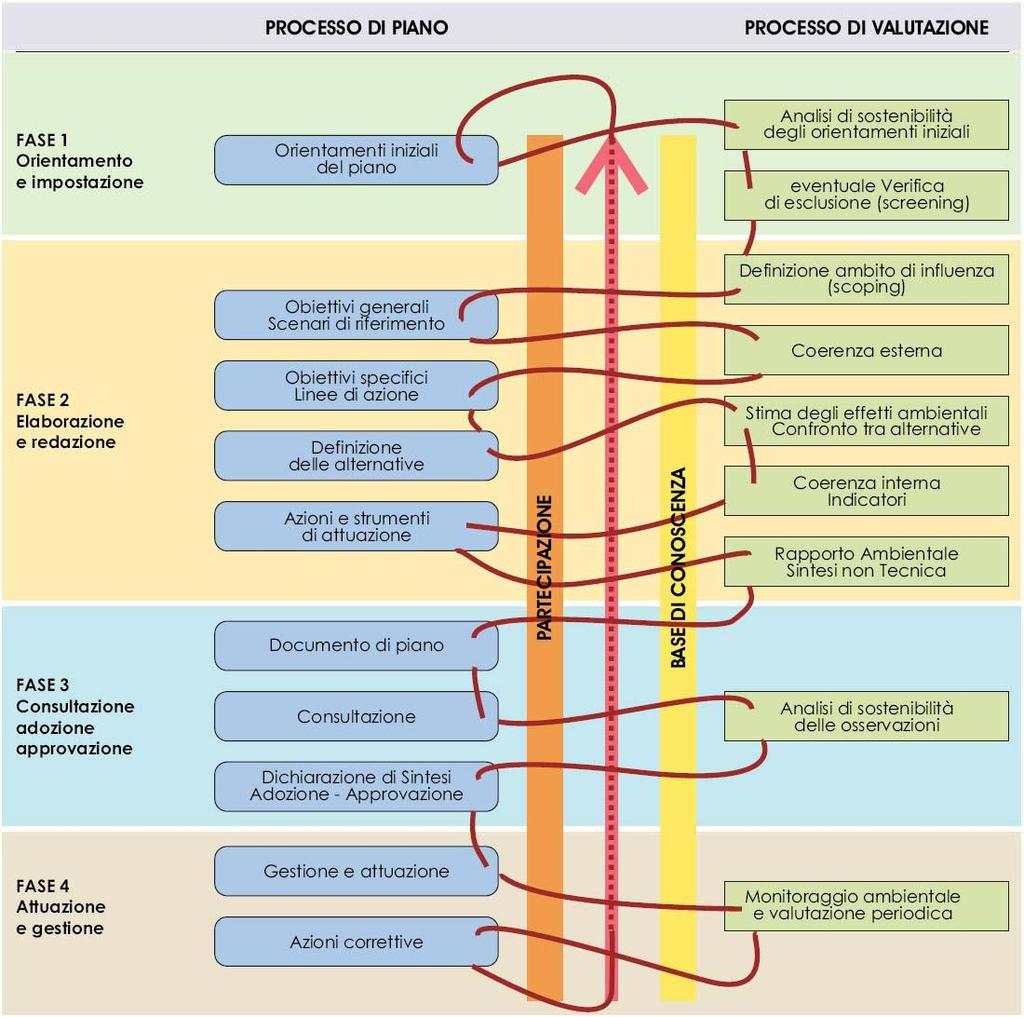 Fig.2 - Rapporto tra il processo di stesura del Piano e il parallelo processo di valutazione VAS.