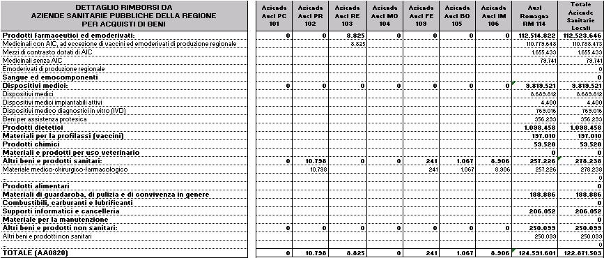 Tab. 55 Dettaglio rimborsi da aziende sanitarie pubbliche della Regione per acquisti di beni (parte I) Gli importi indicati nella colonna Azienda USL della Romagna si riferiscono alle fatture di