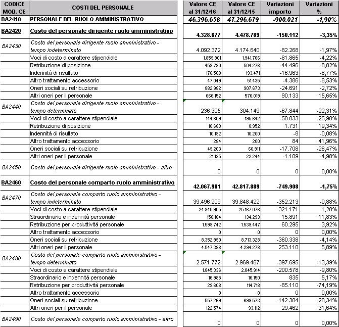 Tab. 69 Costi del personale ruolo amministrativo NOTE Vedi NOTE riportate sotto la tabella 66 CP01 Costi del personale CP01 SI I costi del personale