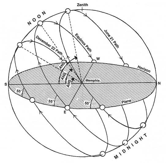 Cambiamenti annuali dell altezza solare a mezzogiorno Cambiamento totale annuo: 47 O Diagramma creato per Memphis, Tennessee (35 0 N)