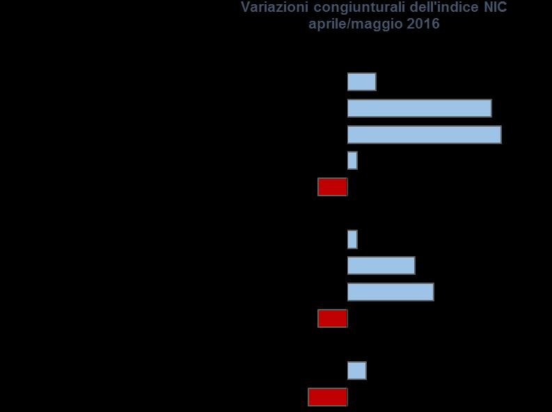 maggio 2016 DIVISIONE Variazioni Tendenziali (% su stesso mese anno precedente) Variazioni Congiunturali (% su mese precedente) Complessivo -0,4 0,3