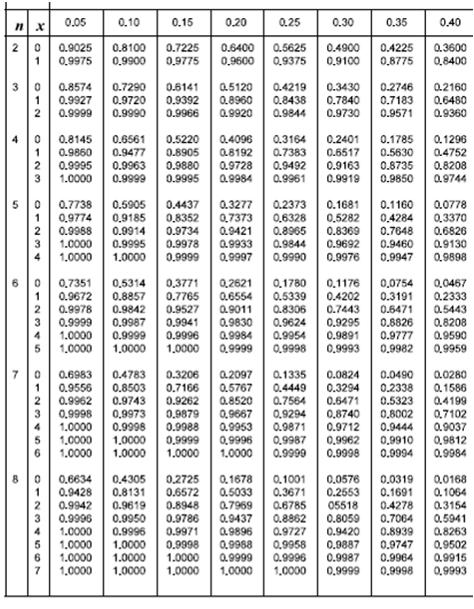 a) Qual è la probabilità di trovare almeno pezzo difettoso nei 5 estratti? b) Qual è la probabilità di trovare al più un pezzo difettoso nei 5 estratti?