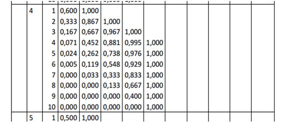 Nelle tavole il valore,222 non è dato. In tal caso bisogna usare il valore di ppiù prossimo al valore assegnato, ossia p=,5.