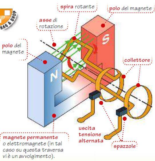 L alternatore è un generatore di corrente elettrica.