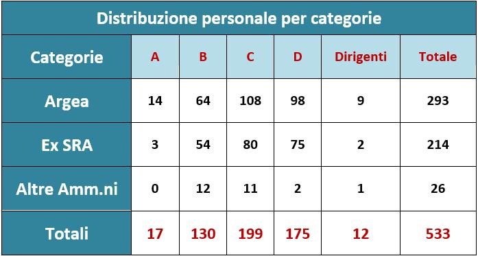 10 Funzioni e organizzazione