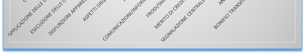 I reclami relativi a finanziamenti e mutui hanno riguardato le segnalazioni presso Crif, il mancato rinnovo del finanziamento e le comunicazioni alla clientela.